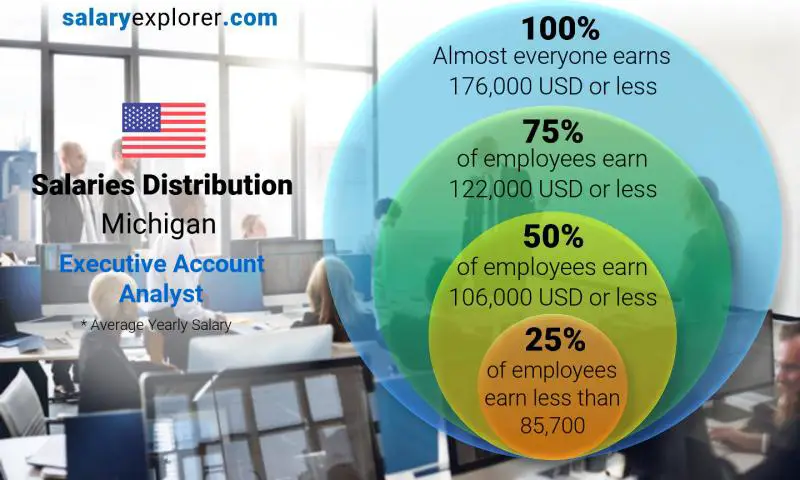 Median and salary distribution Michigan Executive Account Analyst yearly