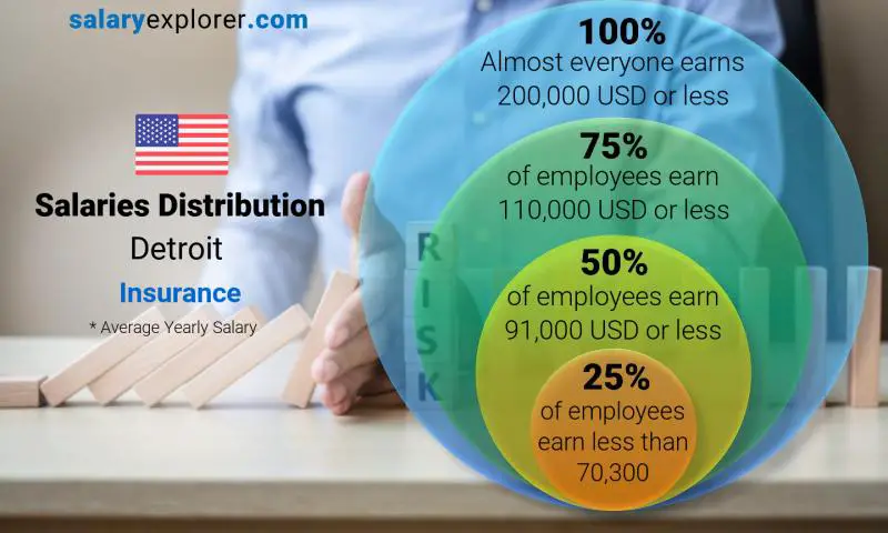 Median and salary distribution Detroit Insurance yearly