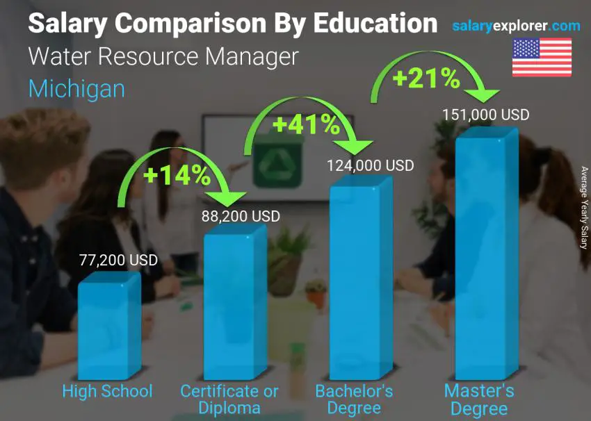 Salary comparison by education level yearly Michigan Water Resource Manager