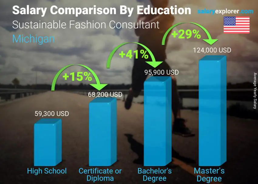 Salary comparison by education level yearly Michigan Sustainable Fashion Consultant