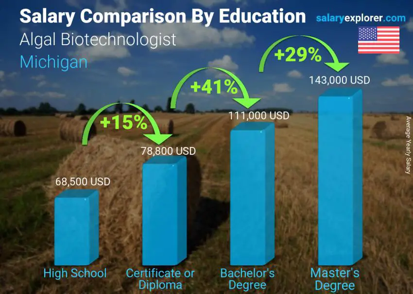 Salary comparison by education level yearly Michigan Algal Biotechnologist