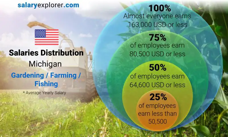 Median and salary distribution Michigan Gardening / Farming / Fishing yearly