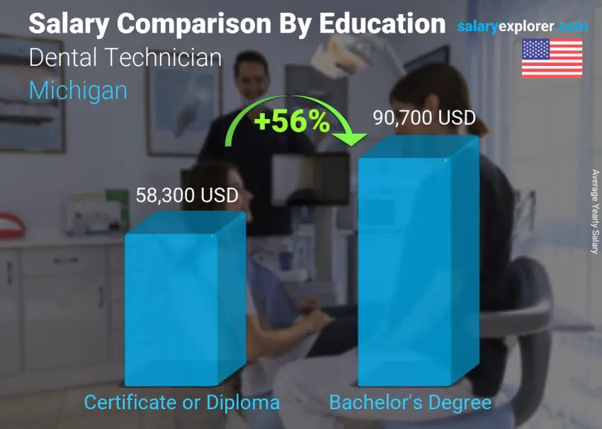 Salary comparison by education level yearly Michigan Dental Technician