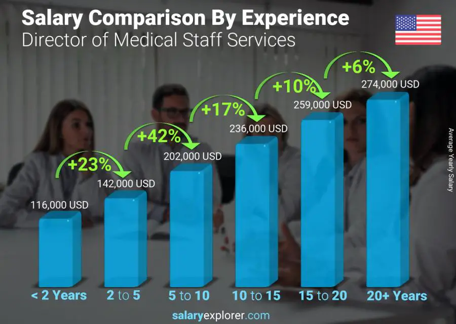 Salary comparison by years of experience yearly Michigan Director of Medical Staff Services