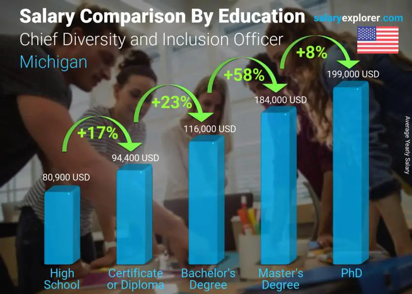 Salary comparison by education level yearly Michigan Chief Diversity and Inclusion Officer