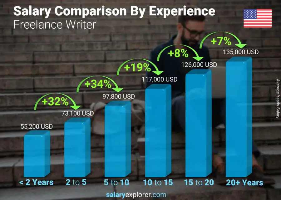 Salary comparison by years of experience yearly Michigan Freelance Writer