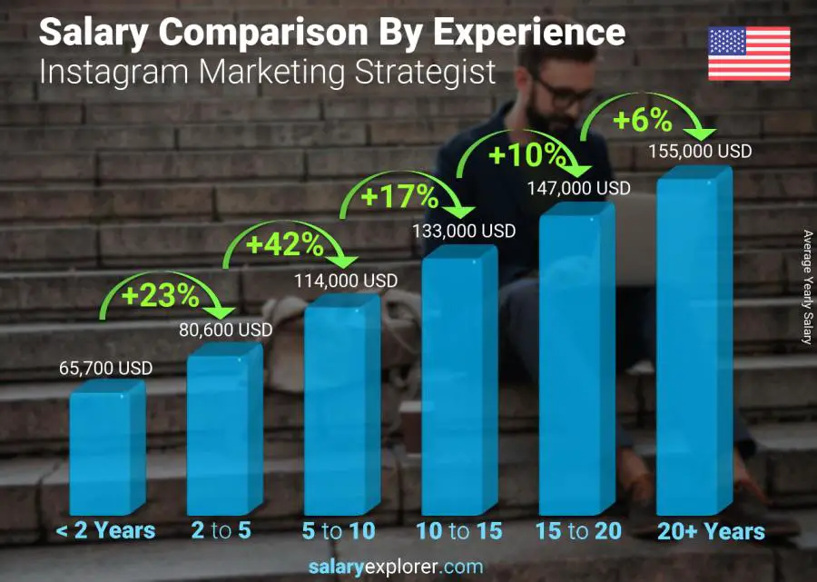 Salary comparison by years of experience yearly Michigan Instagram Marketing Strategist