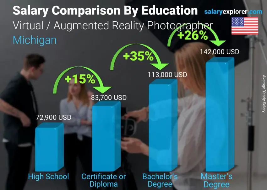 Salary comparison by education level yearly Michigan Virtual / Augmented Reality Photographer