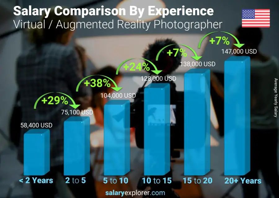 Salary comparison by years of experience yearly Michigan Virtual / Augmented Reality Photographer