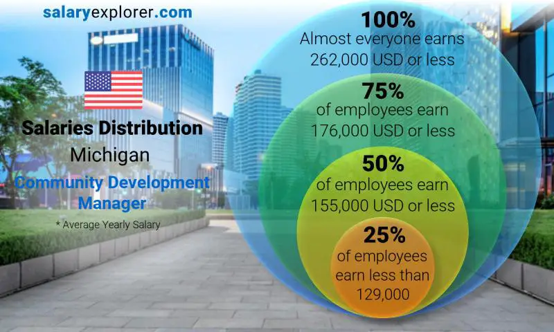 Median and salary distribution Michigan Community Development Manager yearly