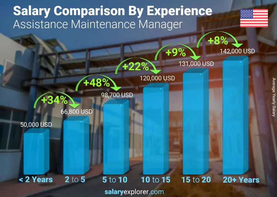 Salary comparison by years of experience yearly Minnesota Assistance Maintenance Manager