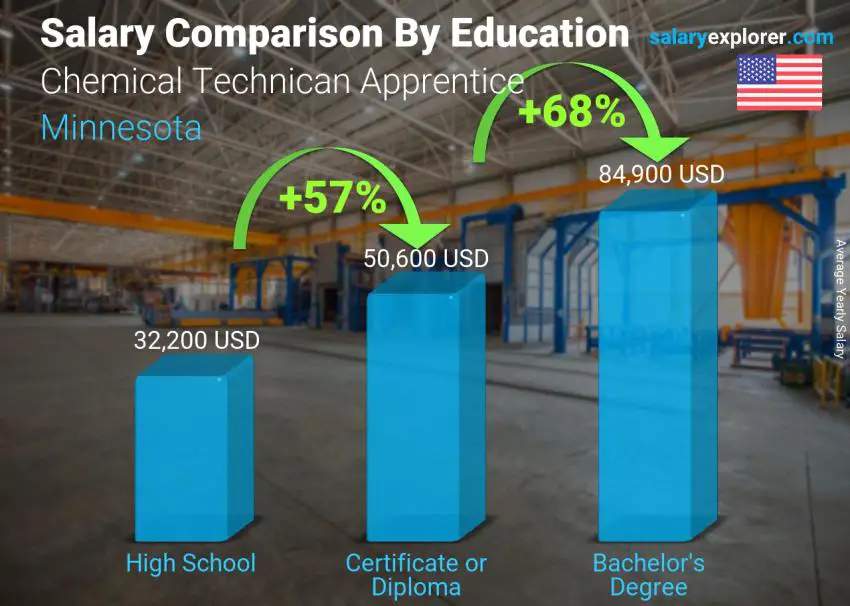 Salary comparison by education level yearly Minnesota Chemical Technican Apprentice