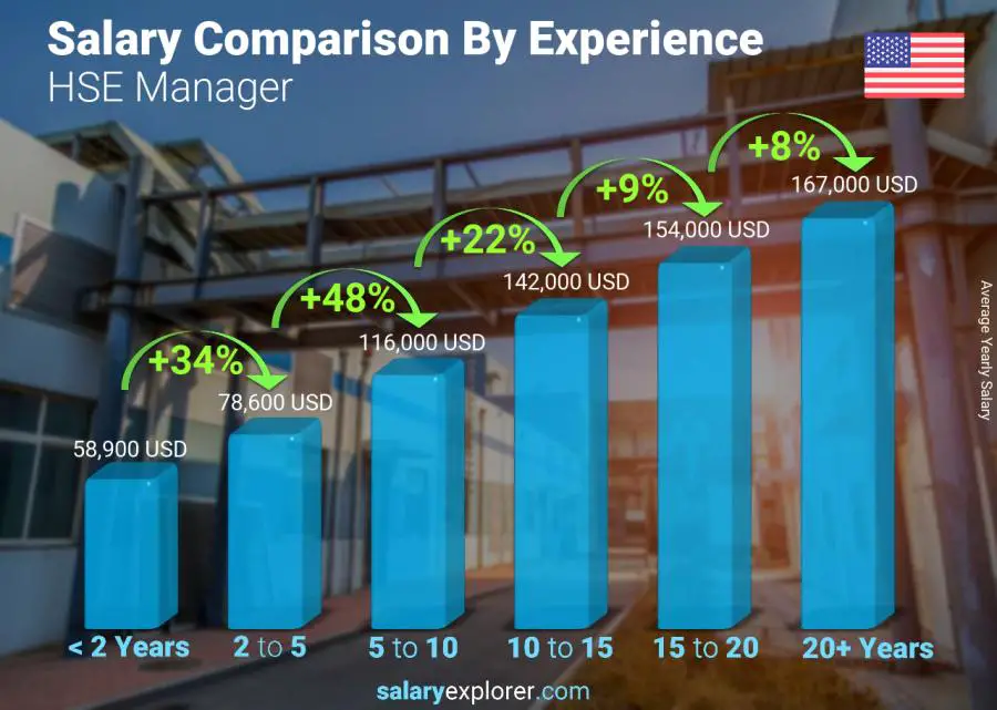 Salary comparison by years of experience yearly Minnesota HSE Manager