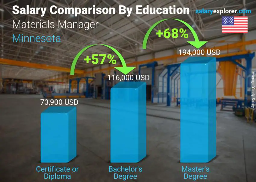 Salary comparison by education level yearly Minnesota Materials Manager