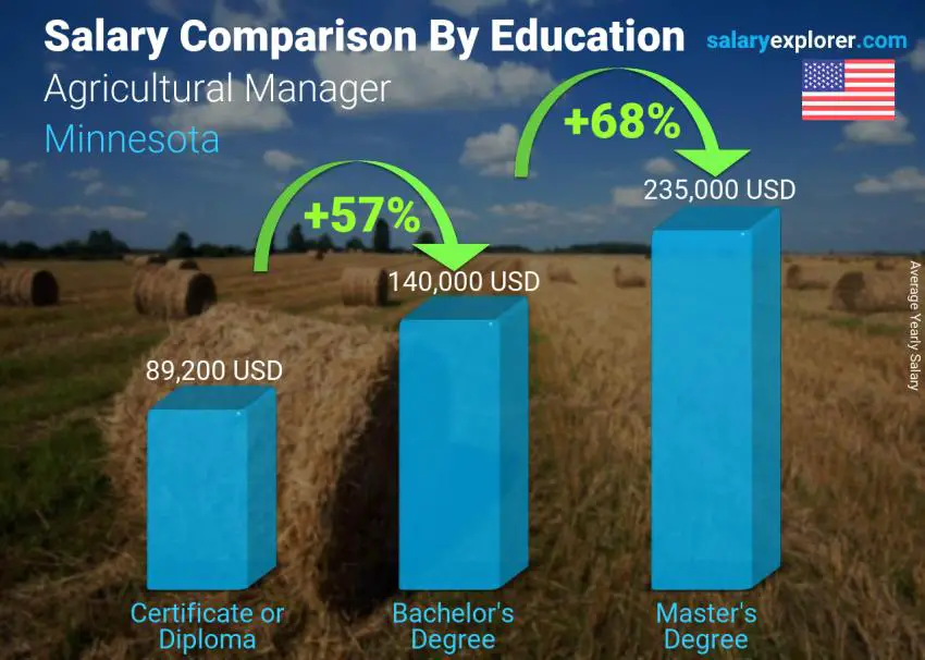 Salary comparison by education level yearly Minnesota Agricultural Manager