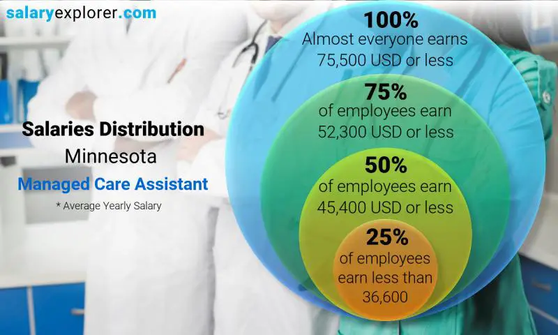 Median and salary distribution Minnesota Managed Care Assistant yearly