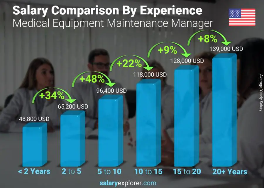 Salary comparison by years of experience yearly Minnesota Medical Equipment Maintenance Manager