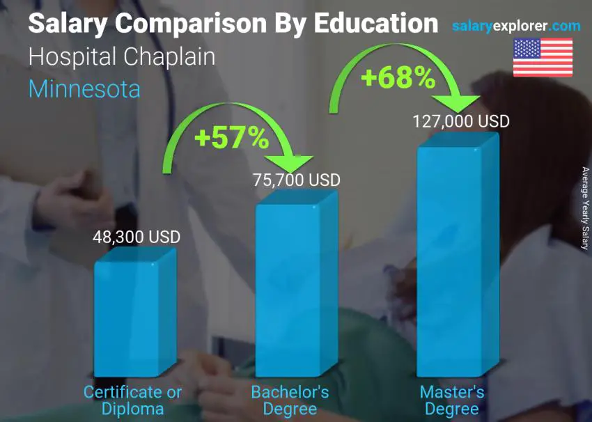 Salary comparison by education level yearly Minnesota Hospital Chaplain