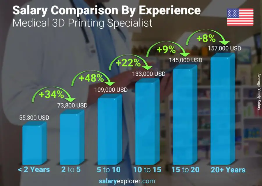 Salary comparison by years of experience yearly Minnesota Medical 3D Printing Specialist