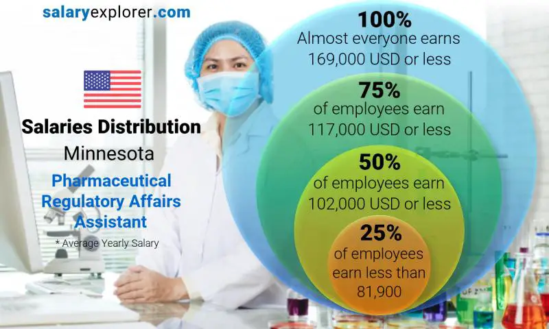 Median and salary distribution Minnesota Pharmaceutical Regulatory Affairs Assistant yearly