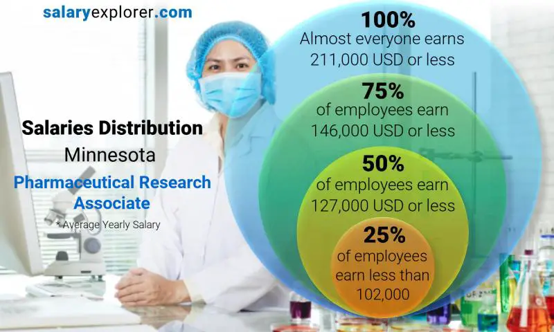 Median and salary distribution Minnesota Pharmaceutical Research Associate yearly