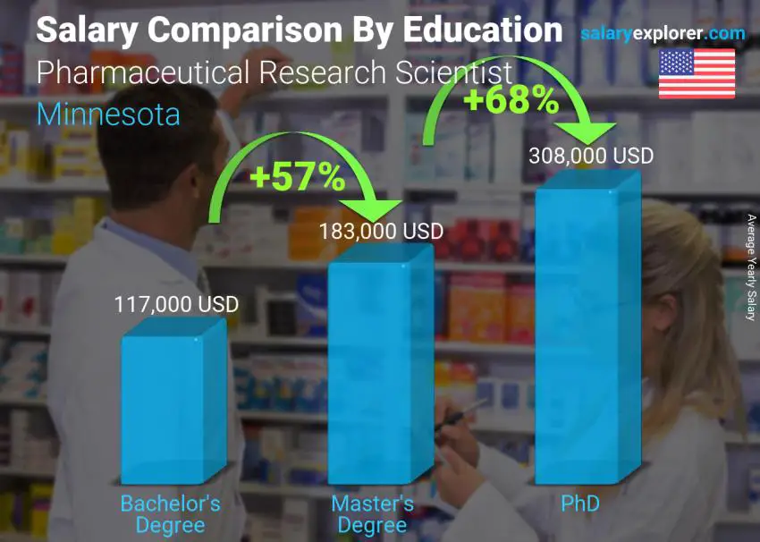 Salary comparison by education level yearly Minnesota Pharmaceutical Research Scientist
