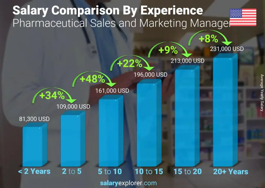 Salary comparison by years of experience yearly Minnesota Pharmaceutical Sales and Marketing Manager