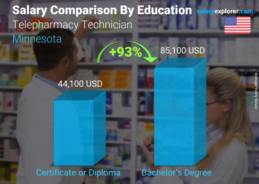 Salary comparison by education level yearly Minnesota Telepharmacy Technician