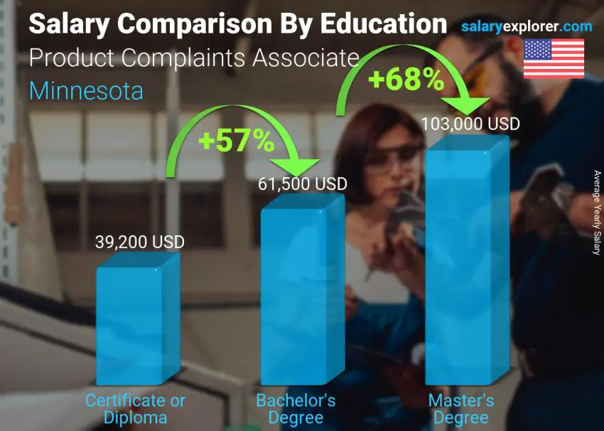 Salary comparison by education level yearly Minnesota Product Complaints Associate