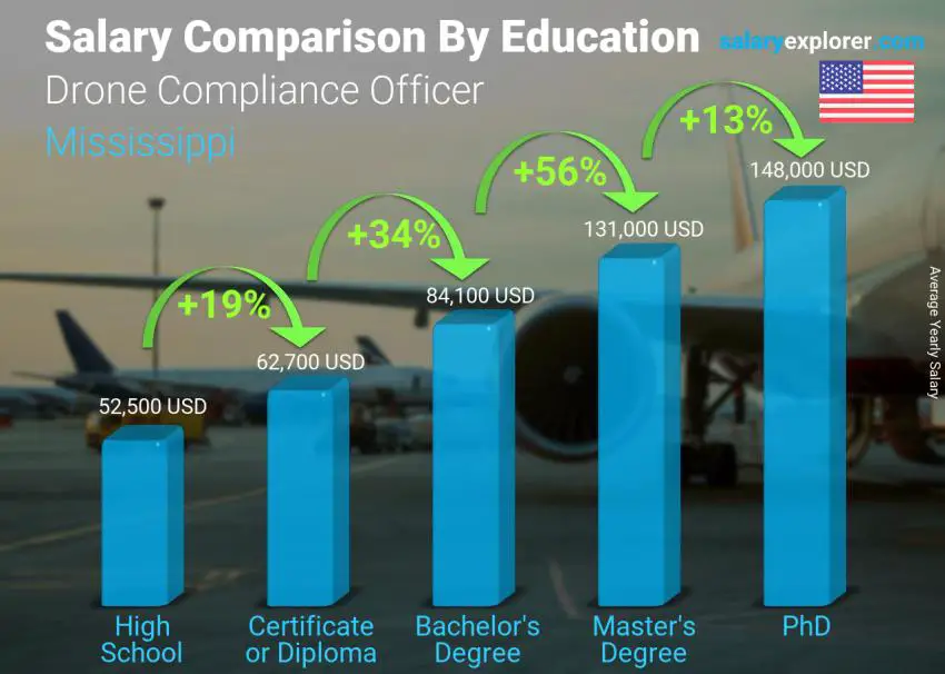 Salary comparison by education level yearly Mississippi Drone Compliance Officer