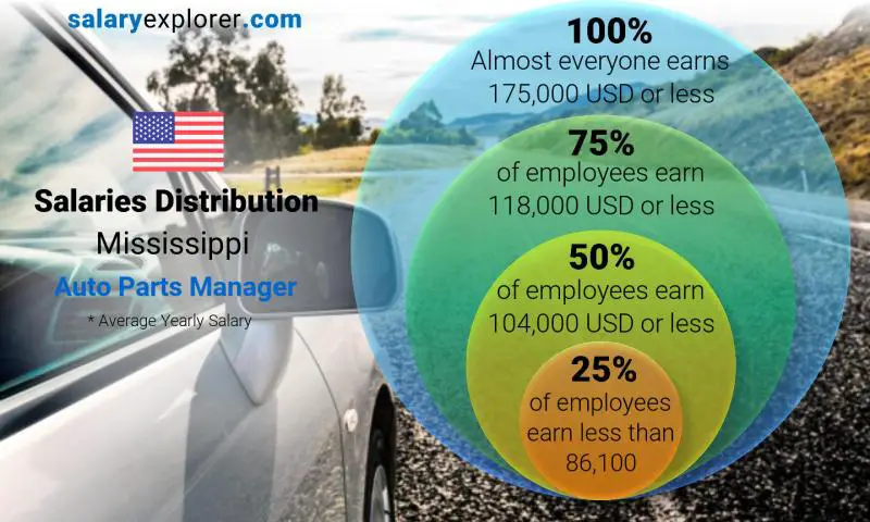 Median and salary distribution Mississippi Auto Parts Manager yearly