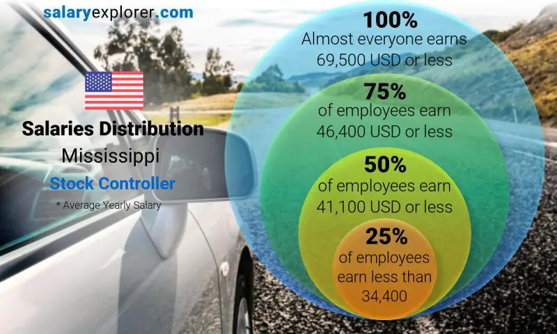 Median and salary distribution Mississippi Stock Controller yearly