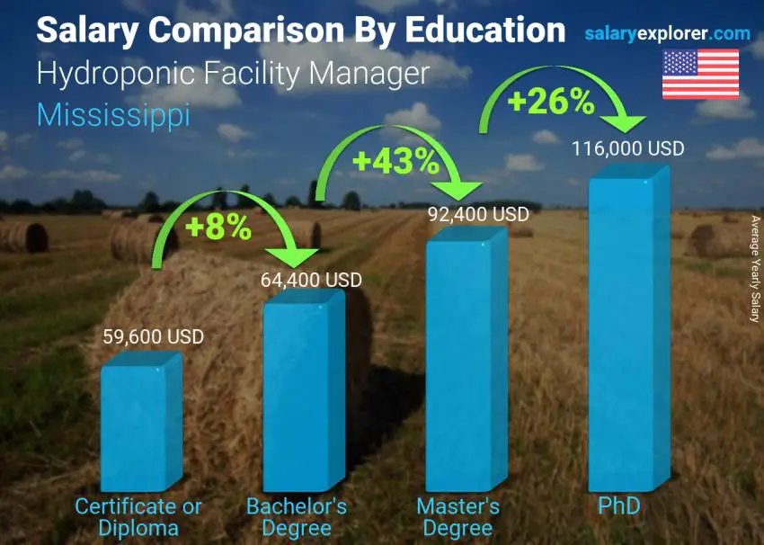 Salary comparison by education level yearly Mississippi Hydroponic Facility Manager