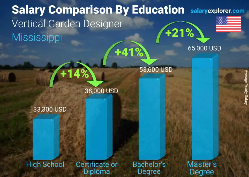 Salary comparison by education level yearly Mississippi Vertical Garden Designer