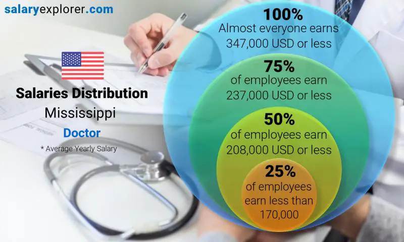 Median and salary distribution Mississippi Doctor yearly