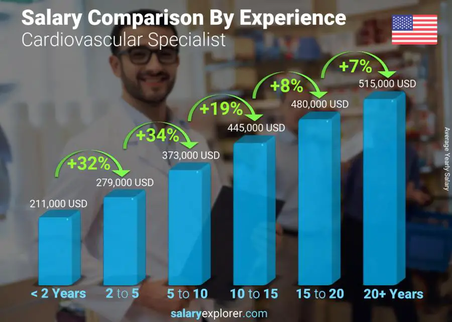 Salary comparison by years of experience yearly Mississippi Cardiovascular Specialist