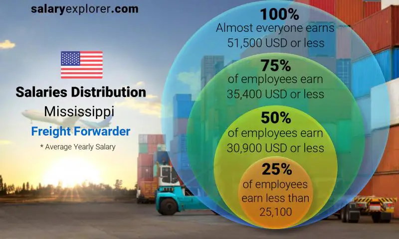 Median and salary distribution Mississippi Freight Forwarder yearly