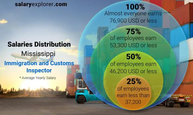 Median and salary distribution Mississippi Immigration and Customs Inspector yearly