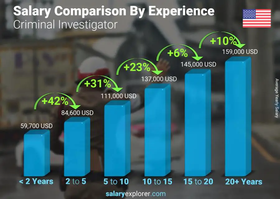 Salary comparison by years of experience yearly Mississippi Criminal Investigator