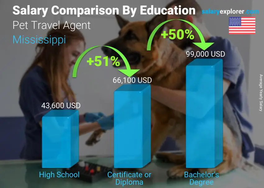 Salary comparison by education level yearly Mississippi Pet Travel Agent