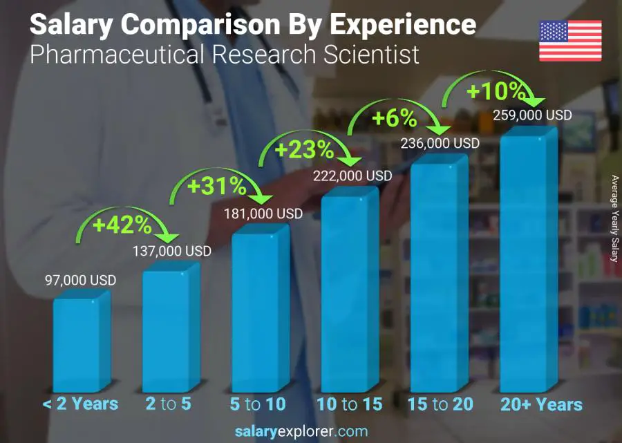 Salary comparison by years of experience yearly Mississippi Pharmaceutical Research Scientist