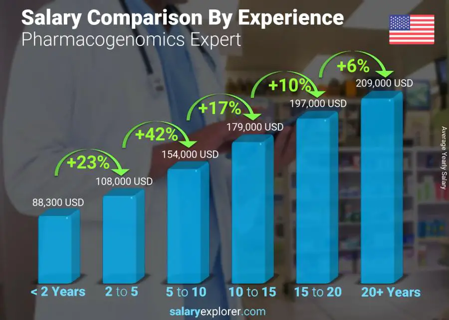 Salary comparison by years of experience yearly Mississippi Pharmacogenomics Expert