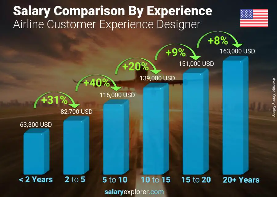 Salary comparison by years of experience yearly Missouri Airline Customer Experience Designer