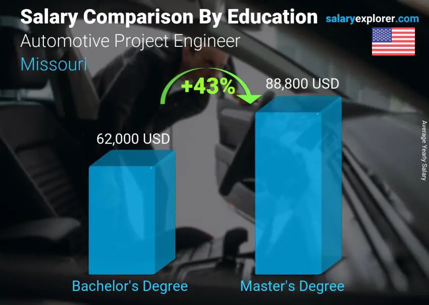 Salary comparison by education level yearly Missouri Automotive Project Engineer