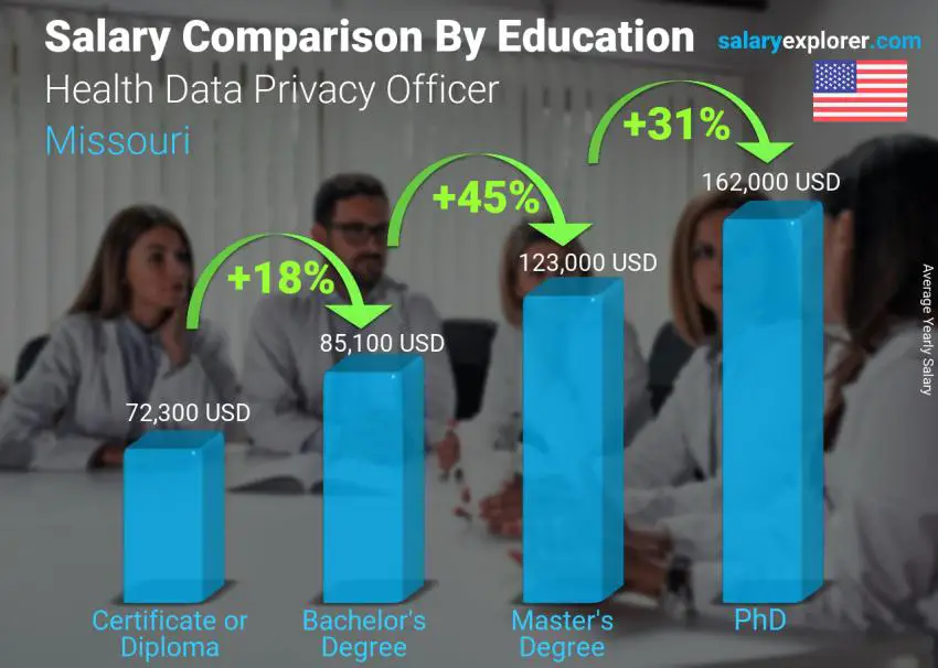 Salary comparison by education level yearly Missouri Health Data Privacy Officer