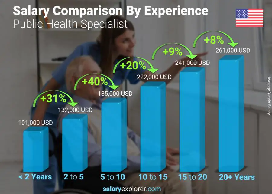 Salary comparison by years of experience yearly Missouri Public Health Specialist