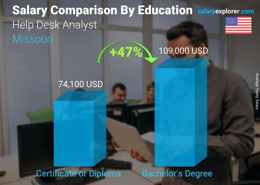 Salary comparison by education level yearly Missouri Help Desk Analyst