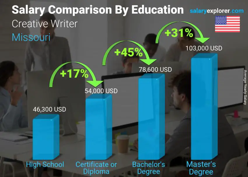 Salary comparison by education level yearly Missouri Creative Writer