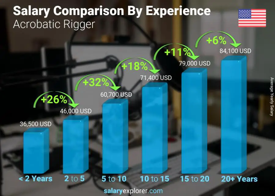 Salary comparison by years of experience yearly Missouri Acrobatic Rigger