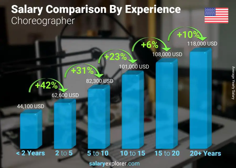 Salary comparison by years of experience yearly Missouri Choreographer